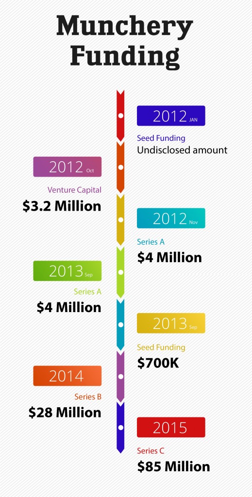 Munchery_timeline