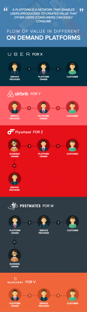Value Flow in different On Demand Business Models