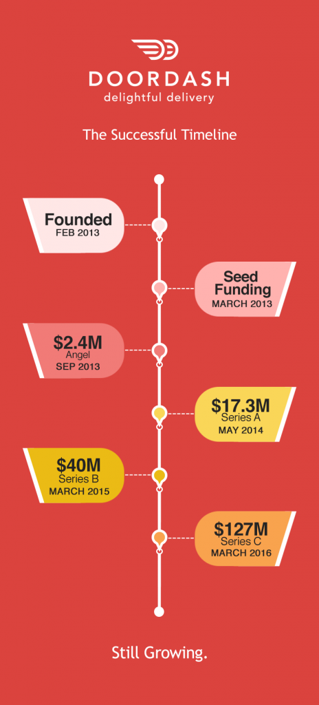 Success Timeline