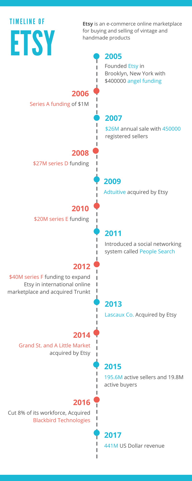 ETSY timeline