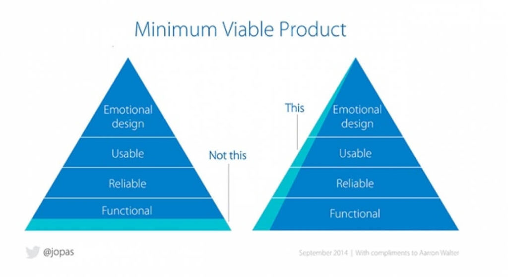Build A Lean Marketplace Product (MVP)