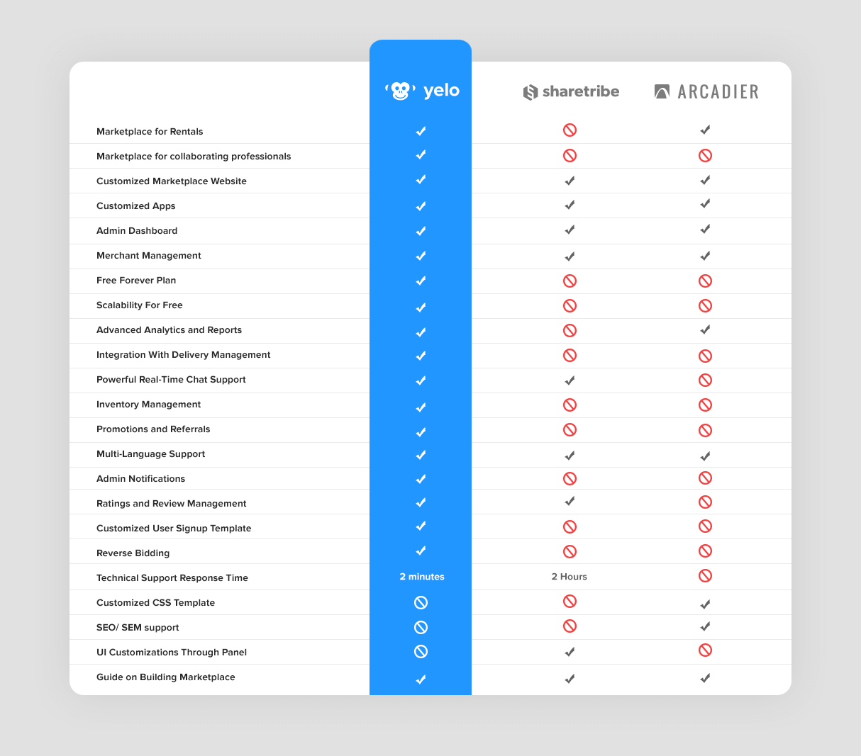 Sharetribe alternative Arcadier Alternative Features