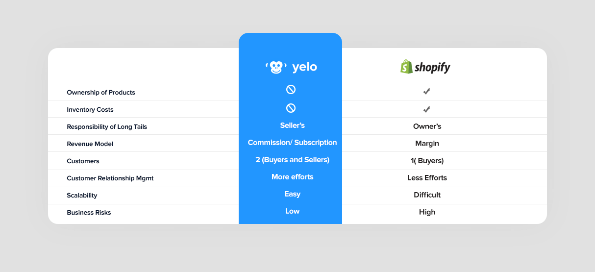 Shopify Alternatives Features