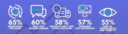 IoT in delivery processes