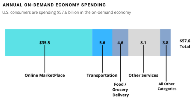 On-demand service industry stats
