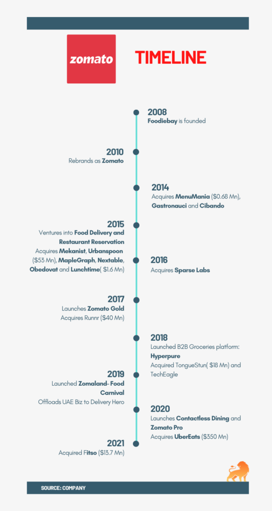 Zomat timeline: Zomato IPO
