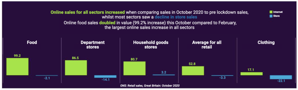 Online food sales