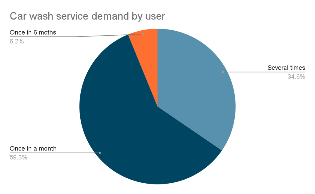 car wash service demand