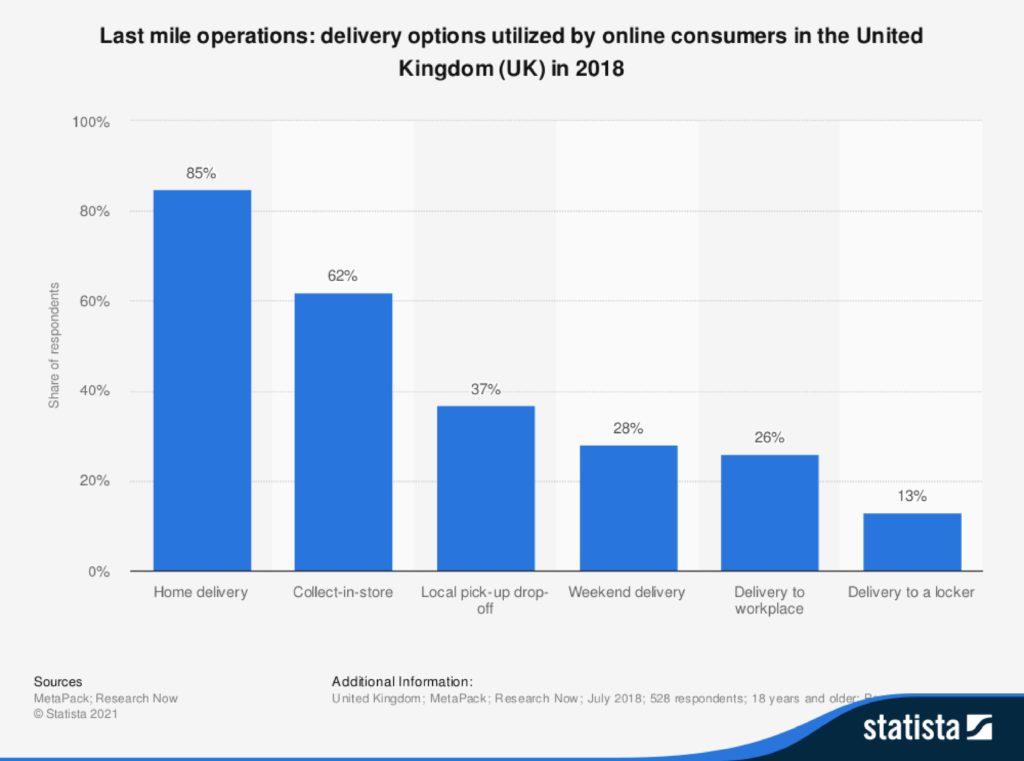 Last mile operations in retail